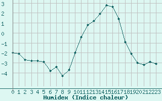 Courbe de l'humidex pour Sainte-Menehould (51)