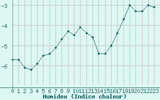 Courbe de l'humidex pour Weissfluhjoch