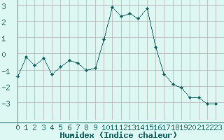 Courbe de l'humidex pour Grimentz (Sw)