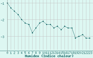 Courbe de l'humidex pour Kristiinankaupungin Majakka