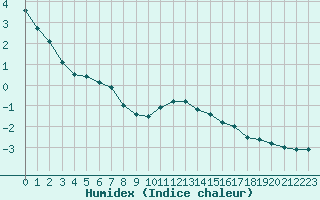 Courbe de l'humidex pour Kuggoren