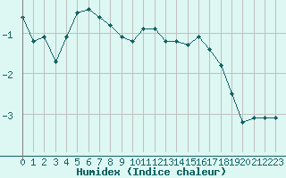 Courbe de l'humidex pour Saint-Quentin (02)