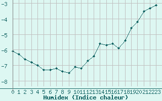 Courbe de l'humidex pour Elsenborn (Be)