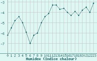 Courbe de l'humidex pour Weissfluhjoch