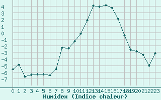 Courbe de l'humidex pour Kjeller Ap