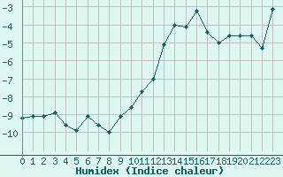 Courbe de l'humidex pour Mont-Saint-Vincent (71)