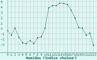 Courbe de l'humidex pour Le Havre - Octeville (76)