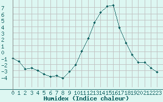 Courbe de l'humidex pour Grenoble/agglo Le Versoud (38)