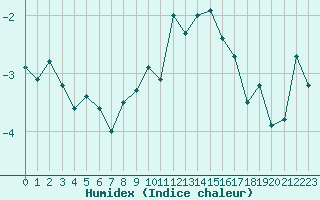 Courbe de l'humidex pour Napf (Sw)