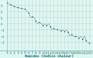 Courbe de l'humidex pour Braunschweig