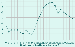 Courbe de l'humidex pour Charleroi (Be)