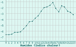 Courbe de l'humidex pour Kilpisjarvi