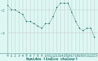 Courbe de l'humidex pour Angers-Beaucouz (49)