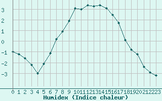 Courbe de l'humidex pour Delsbo