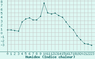 Courbe de l'humidex pour Blatten