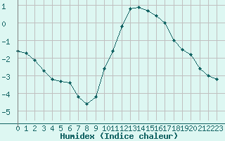 Courbe de l'humidex pour Carcassonne (11)