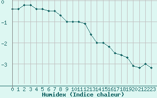 Courbe de l'humidex pour Oberstdorf