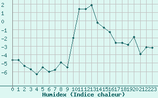 Courbe de l'humidex pour Cevio (Sw)