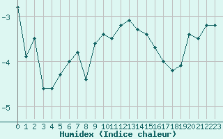 Courbe de l'humidex pour Grand Saint Bernard (Sw)