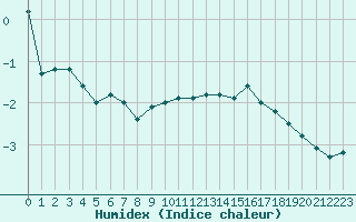 Courbe de l'humidex pour Feldberg-Schwarzwald (All)