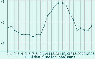 Courbe de l'humidex pour Maseskar