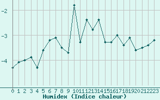 Courbe de l'humidex pour Corvatsch