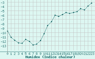 Courbe de l'humidex pour Oron (Sw)