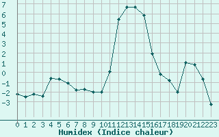 Courbe de l'humidex pour Boltigen