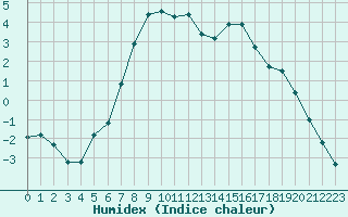 Courbe de l'humidex pour Malung A