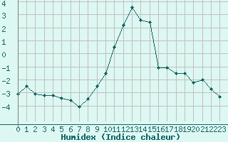 Courbe de l'humidex pour Berne Liebefeld (Sw)