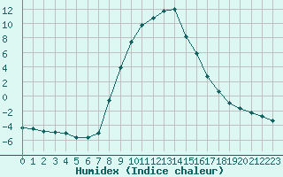 Courbe de l'humidex pour Ratece