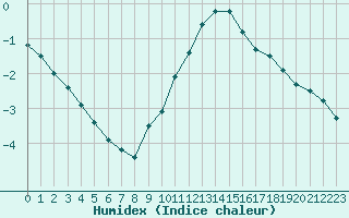 Courbe de l'humidex pour Saint-Philbert-sur-Risle (27)