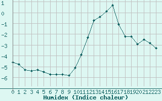 Courbe de l'humidex pour Fains-Veel (55)