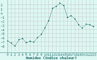 Courbe de l'humidex pour Einsiedeln