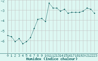 Courbe de l'humidex pour Arosa