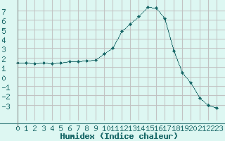 Courbe de l'humidex pour Charleville-Mzires (08)