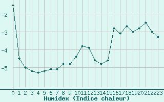 Courbe de l'humidex pour Guetsch