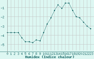 Courbe de l'humidex pour Bourges (18)