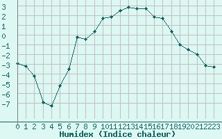 Courbe de l'humidex pour Roros