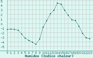 Courbe de l'humidex pour Lussat (23)