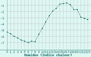 Courbe de l'humidex pour Aizenay (85)