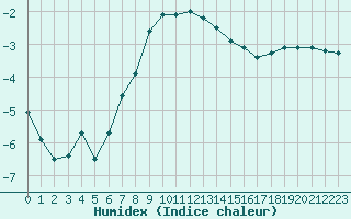 Courbe de l'humidex pour Carlsfeld