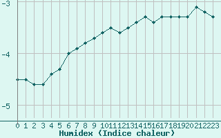 Courbe de l'humidex pour Kuusamo Kiutakongas