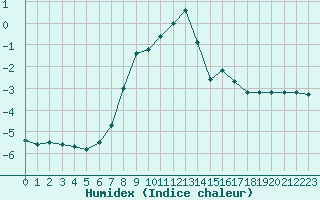 Courbe de l'humidex pour Obergurgl