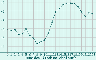 Courbe de l'humidex pour Orschwiller (67)