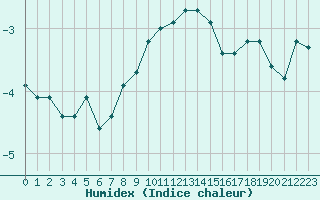 Courbe de l'humidex pour Engins (38)