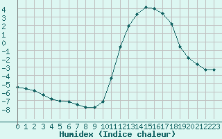 Courbe de l'humidex pour Lamballe (22)