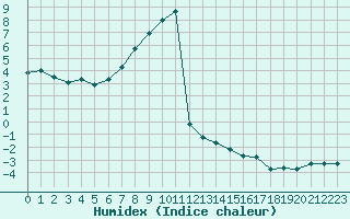 Courbe de l'humidex pour Kuggoren