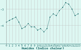 Courbe de l'humidex pour Ferder Fyr