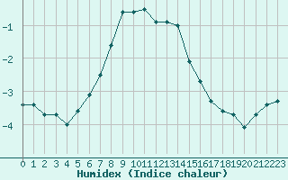 Courbe de l'humidex pour Simplon-Dorf